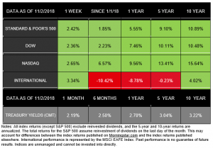 Market Bounce Back Weekly Update – November 5, 2018