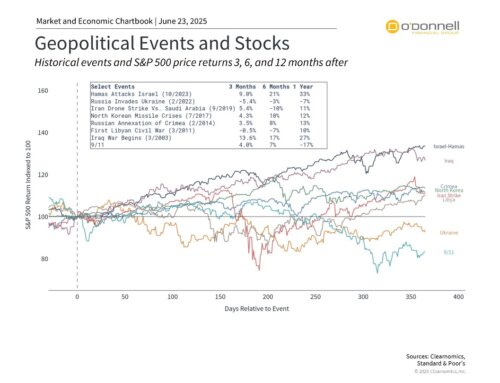 The Middle East Conflict: How Wars Impact Investors – UPDATED
