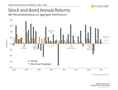 Quarterly Market Update for Q2 2025: Tariffs, Geopolitics, and All-Time Highs