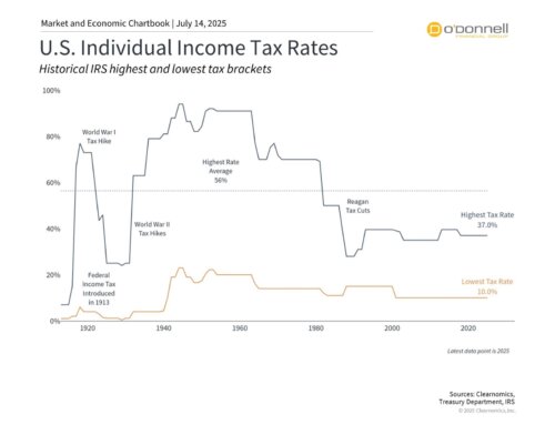 What the “One Big Beautiful Bill” Means for Investors