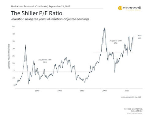 How to Navigate Fears of a Market Bubble