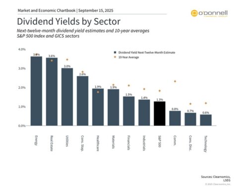 The Role of Dividends as the Fed Cuts Rates