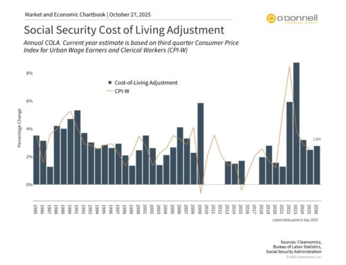 Retirement Planning: Social Security COLA and Portfolio Considerations
