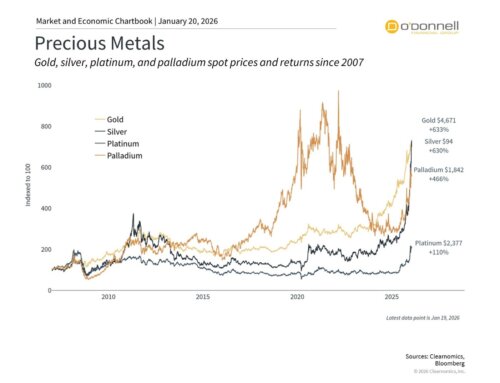 Gold and Silver: Current Portfolio Perspectives
