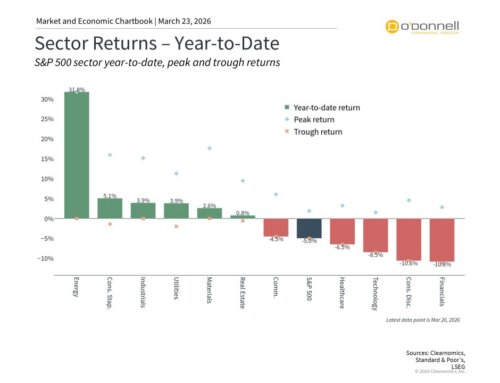 Stock Market Sectors: How Oil and AI Affect Portfolios