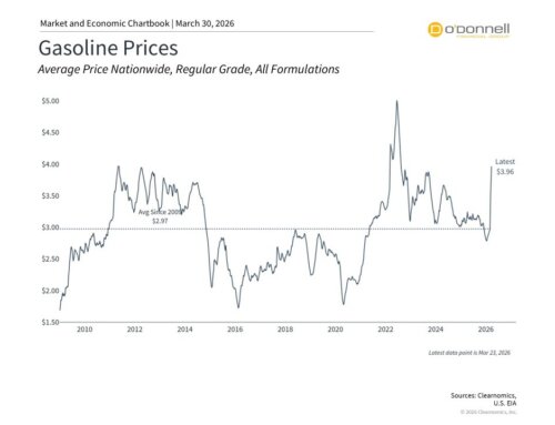 How Rising Gasoline Prices Affect Consumers and Investors
