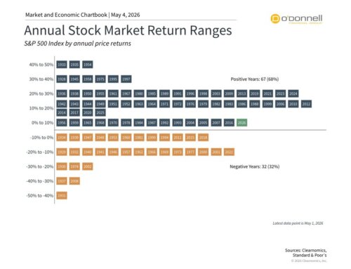 Monthly Market Update for April: New All-Time Highs Despite Market Uncertainty