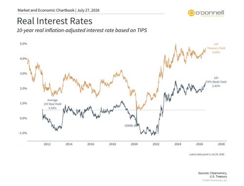 What Rising Real Yields Mean for Investors