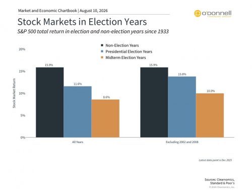 The Midterm Election and Long-Term Investing