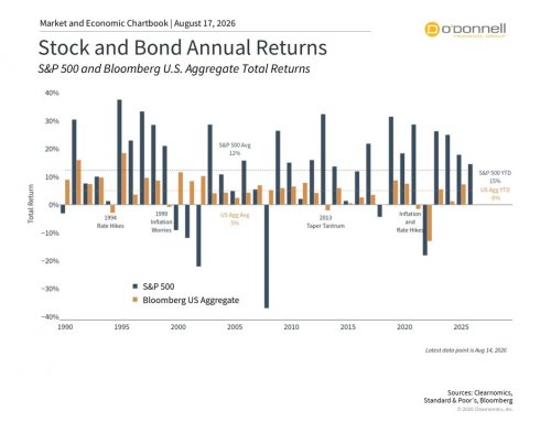 What’s Driving Stocks, Bonds, and All-Time Highs