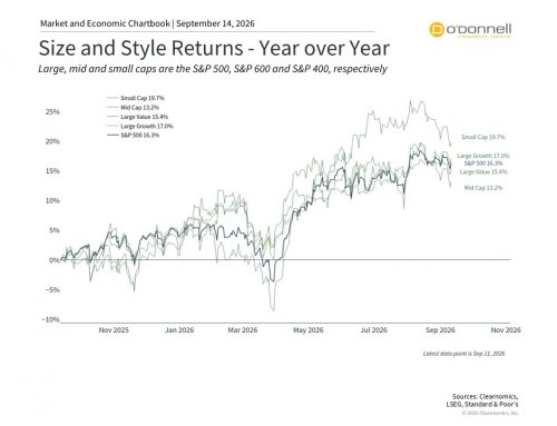 A Closer Look at the Stock Market: Style, Size, and Regions
