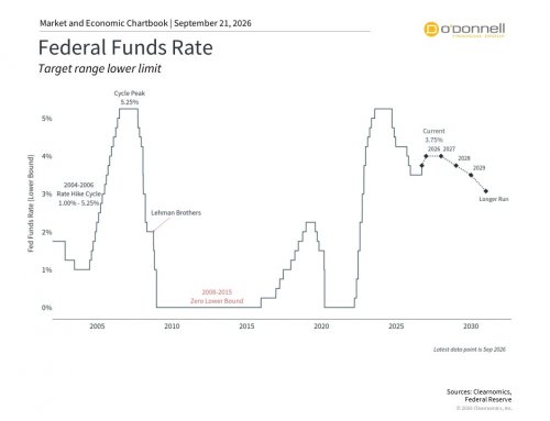 A Closer Look at the Stock Market: Style, Size, and Regions