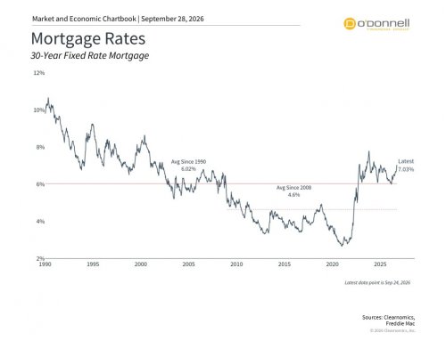 What 7% Mortgages Mean for Housing and the Economy