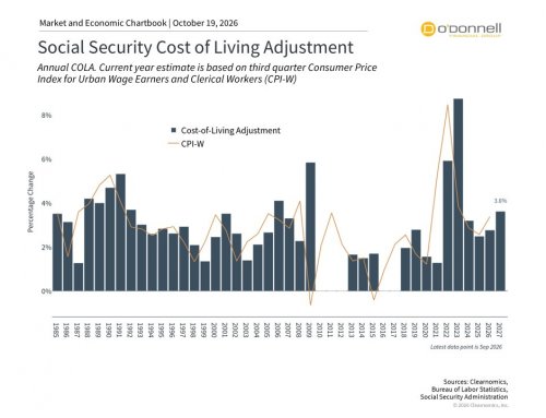 Inflation and Social Security COLA: Managing Purchasing Power