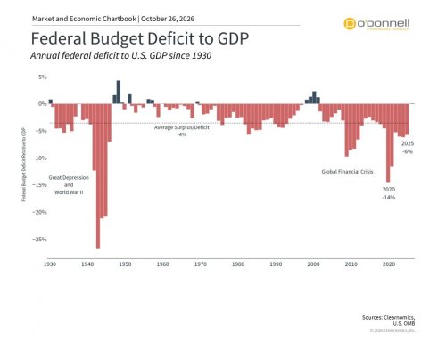 What the Midterm Election, Budget Deficit, and National Debt Mean for Investors